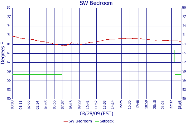 SW Bedroom