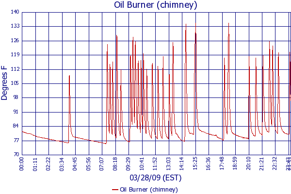 Oil Burner (chimney)