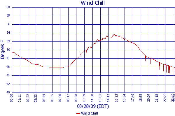 Wind Chill