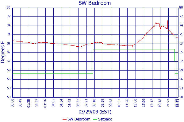 SW Bedroom