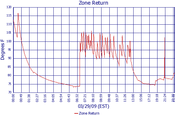Zone Return