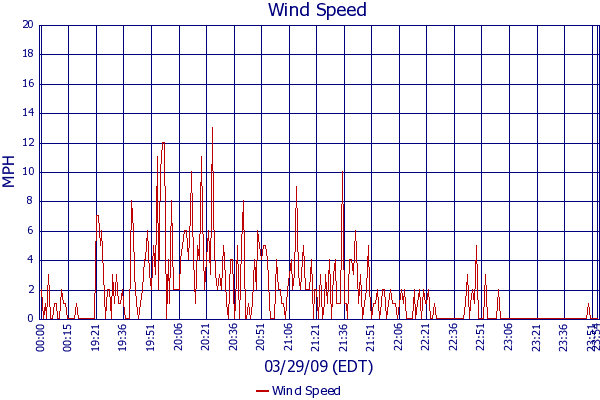 Wind Speed