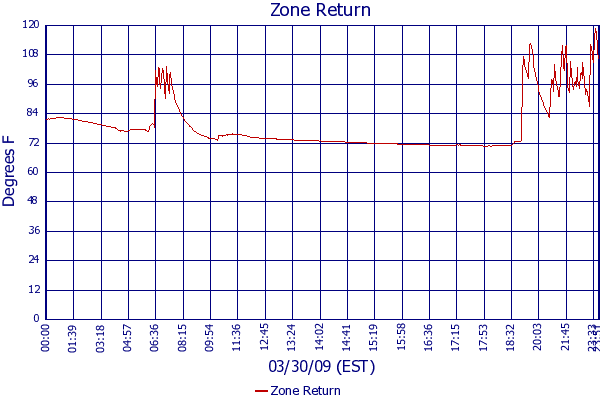 Zone Return