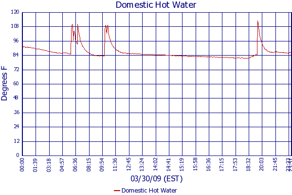 Domestic Hot Water