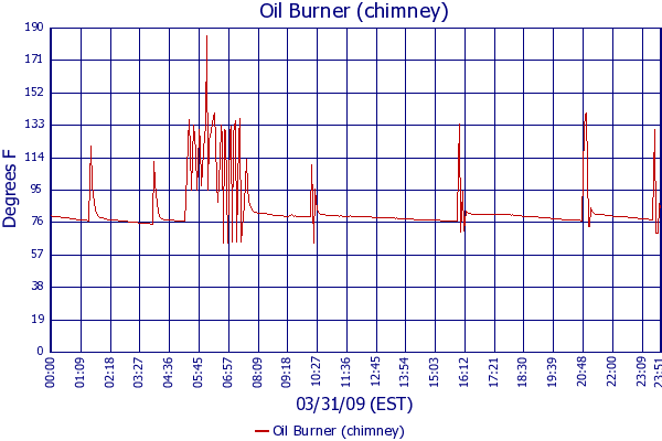 Oil Burner (chimney)