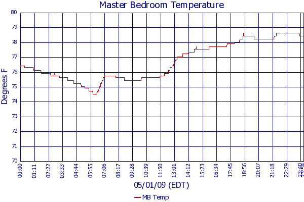 MB Temp