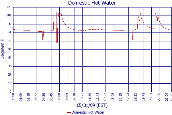 Domestic Hot Water