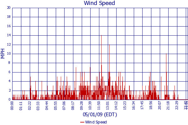 Wind Speed