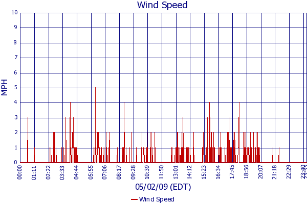 Wind Speed
