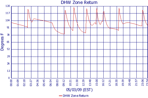 DHW Zone Return