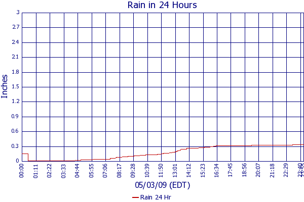 Rain 24 Hr