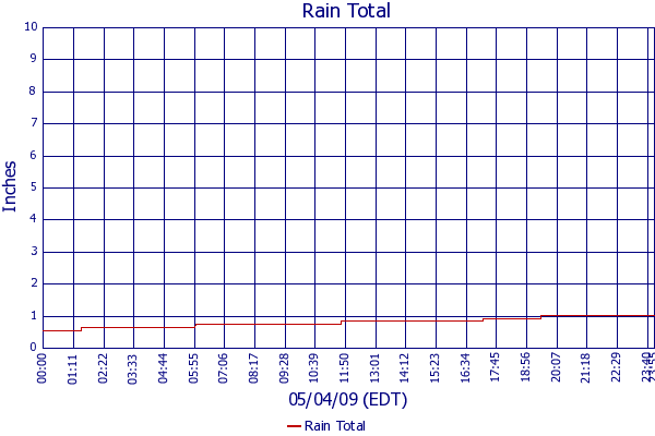 Rain Total