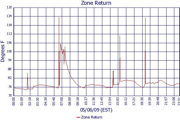 Zone Return