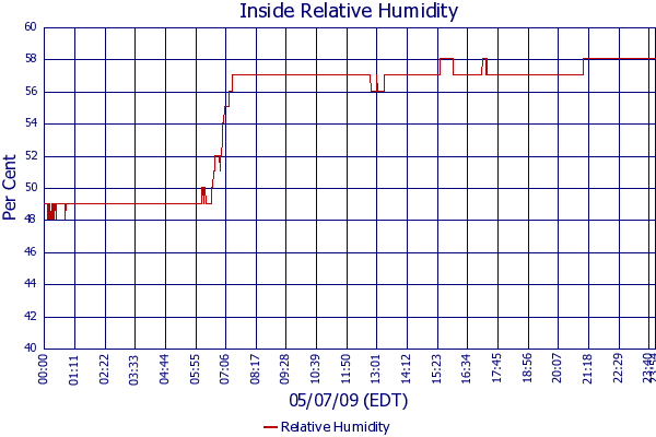Relative Humidity