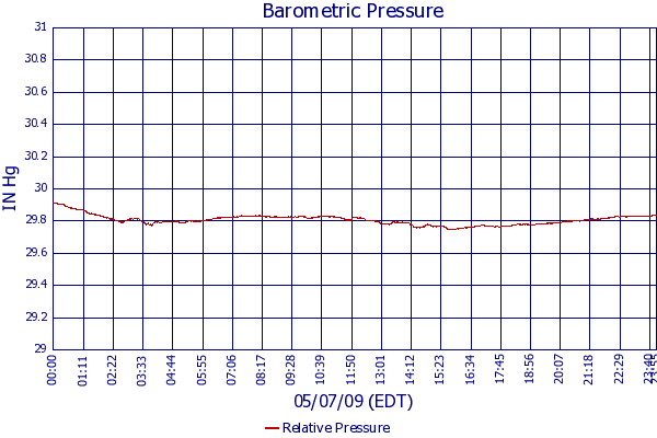 Relative Pressure