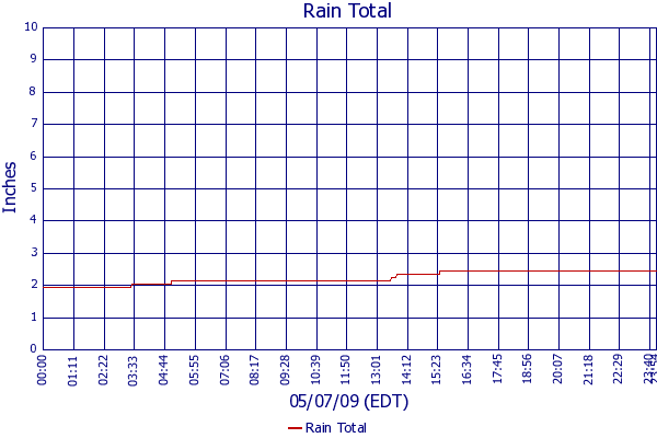 Rain Total
