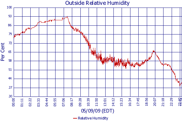 Relative Humidity