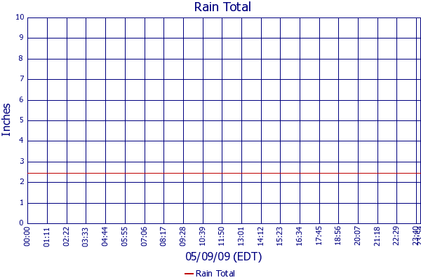 Rain Total