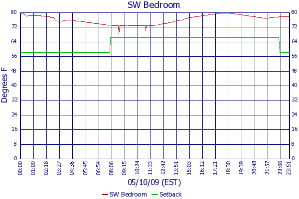 SW Bedroom