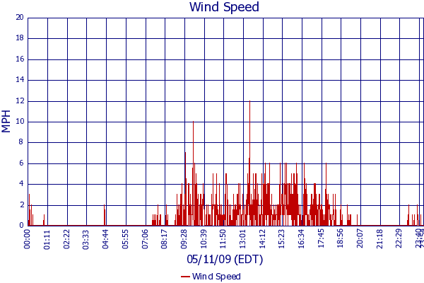 Wind Speed