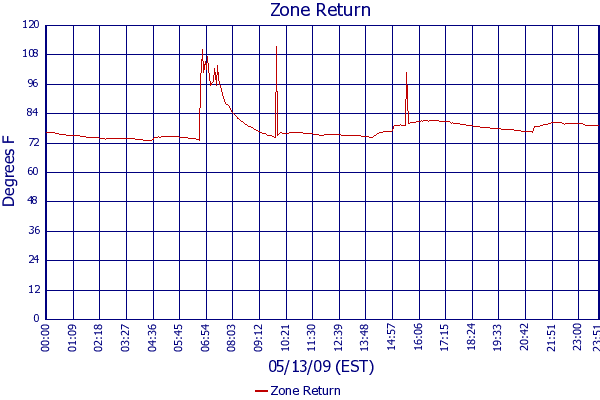 Zone Return