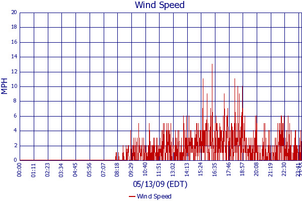 Wind Speed