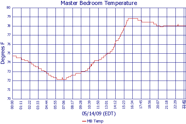 MB Temp
