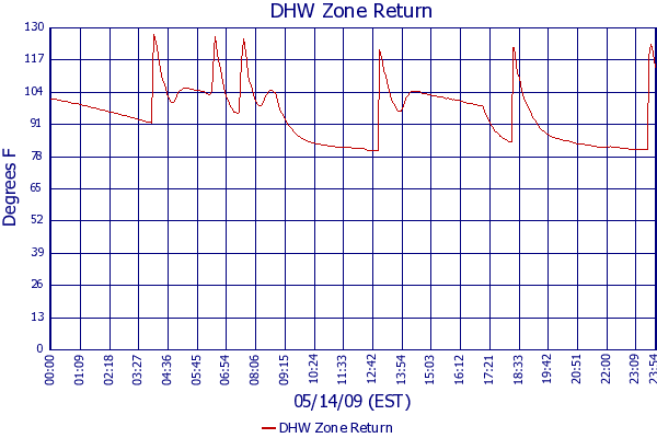 DHW Zone Return