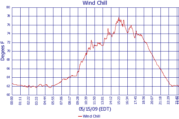 Wind Chill