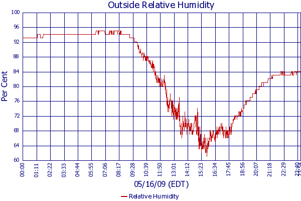 Relative Humidity