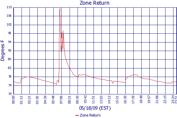Zone Return