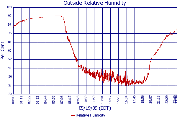 Relative Humidity