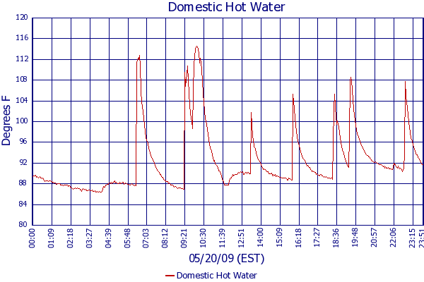Domestic Hot Water