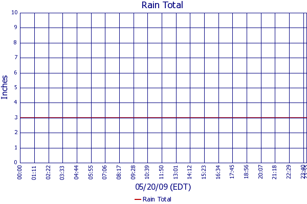 Rain Total
