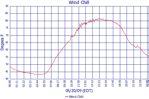 Wind Chill
