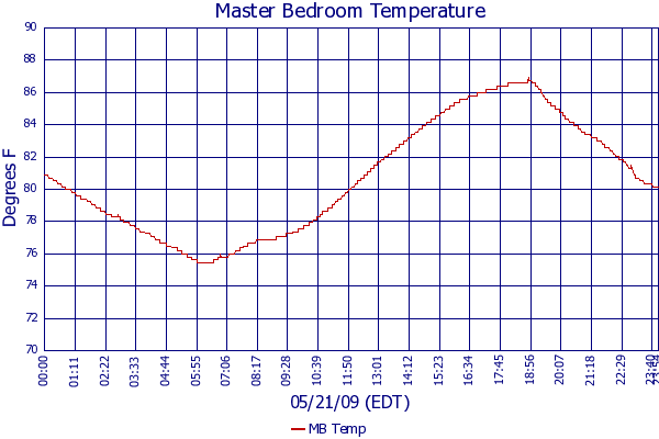 MB Temp