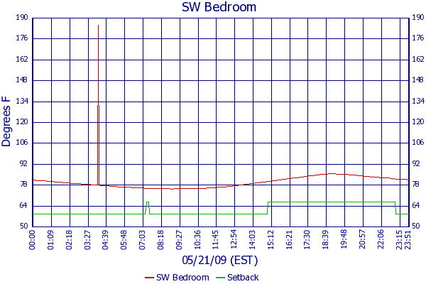 SW Bedroom