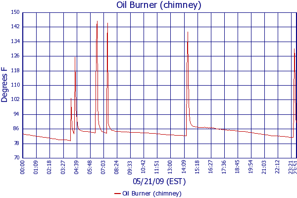 Oil Burner (chimney)