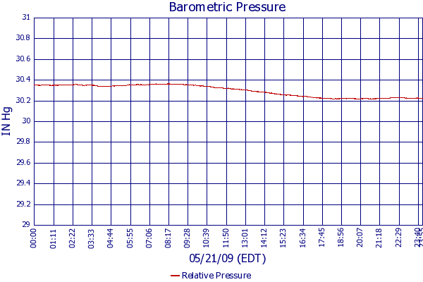 Relative Pressure