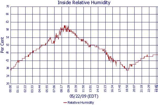 Relative Humidity
