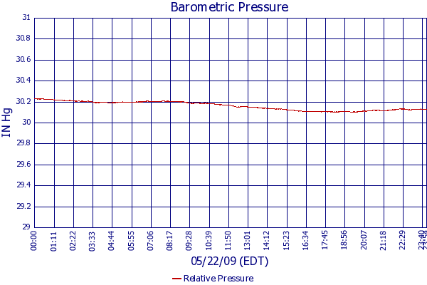 Relative Pressure