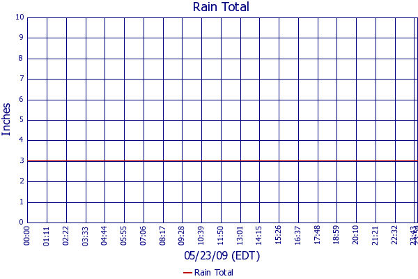 Rain Total