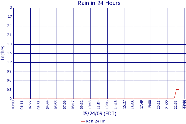 Rain 24 Hr