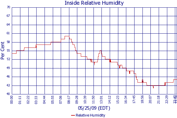 Relative Humidity