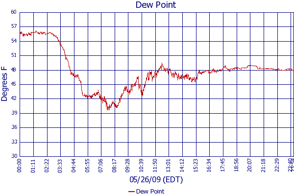 Dew Point