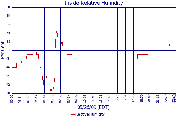 Relative Humidity