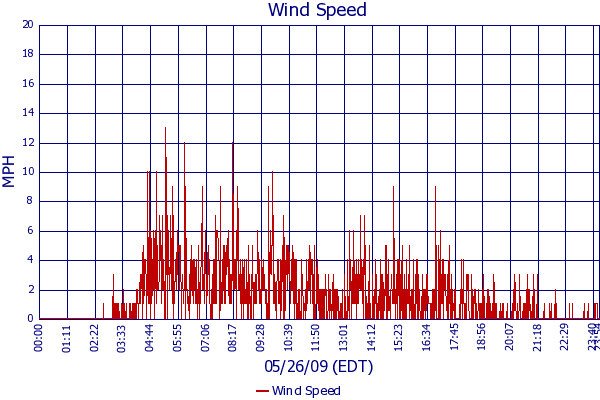 Wind Speed