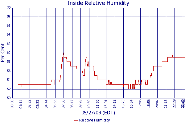 Relative Humidity