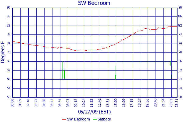 SW Bedroom