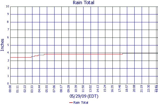Rain Total